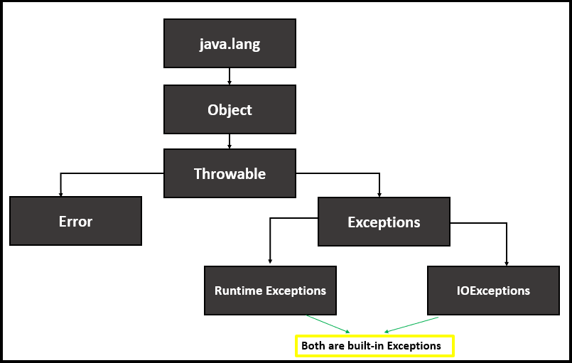 Exception Types And Their Handling In Java | Delft Stack